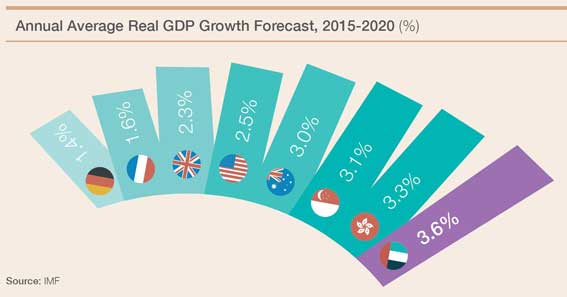 PICTURES: Knight Frank's Dubai growth infographics - Logistics Middle East