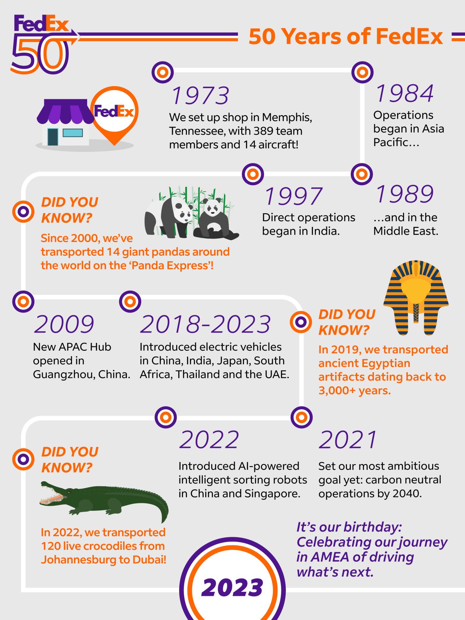 50 years of FedEx Reflections on the past, and visions for the future