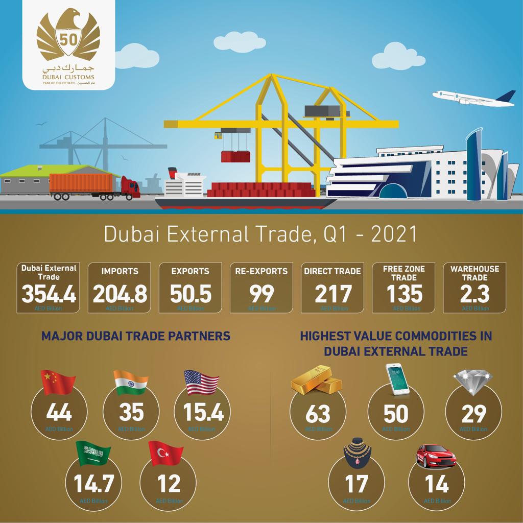 dubai-s-non-oil-external-trade-grows-10-to-aed354-billion-in-q1-2021